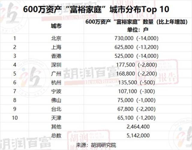 2023胡润财富报告：中国千万资产家庭达208万户