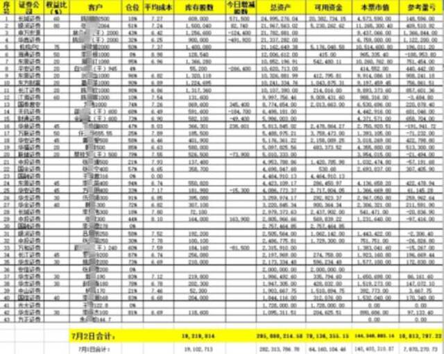 （截至2020年7月2日的43个操纵账户明细）