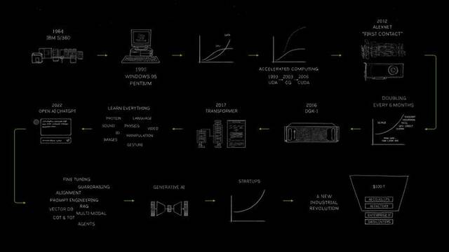 黄仁勋手绘计算机发展史。英伟达直播截图