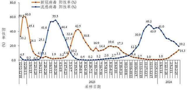 全国哨点医院流感样病例新冠和流感病毒阳性率变化趋势图。中国疾控中心官网图