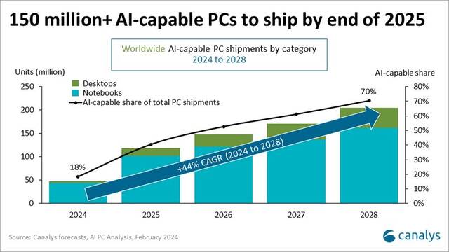 Canalys 预估 2025 年 AI PC 占全球 PC 出货量的 40%