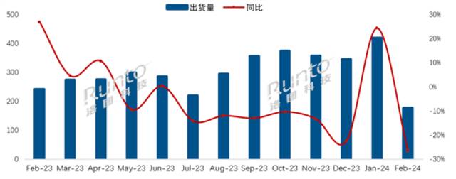 小米电视夺2月出货量冠军 国外电视不香了：暴跌40%