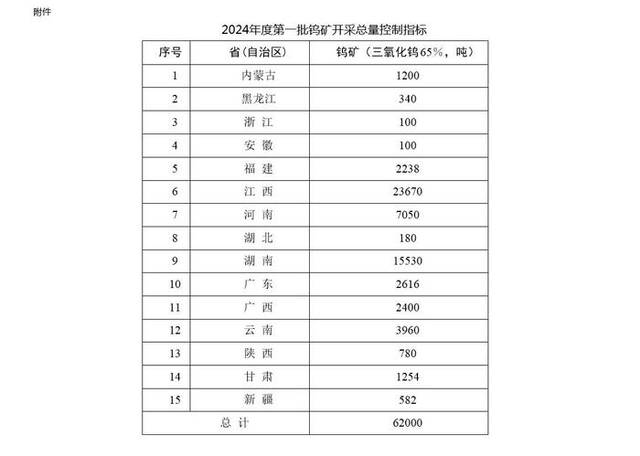 自然资源部：2024年度第一批钨矿开采总量控制指标为62000吨