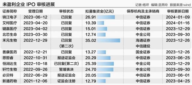 IPO监管加码“冲击波”：超百家企业或临现场检查 11家候场未盈利企业或受冲击