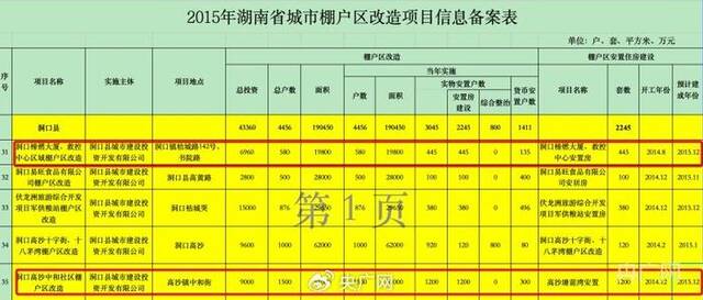 2015年湖南省城市棚户区改造项目信息备案表。来自湖南省住建厅官网