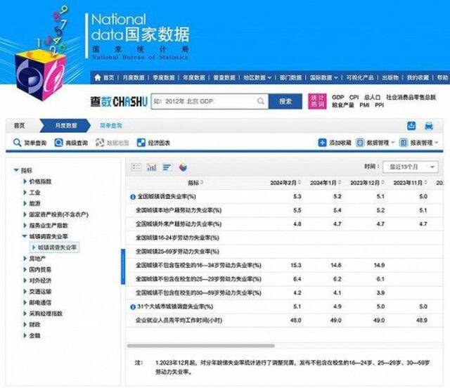 国家统计局公布2月份分年龄组失业率
