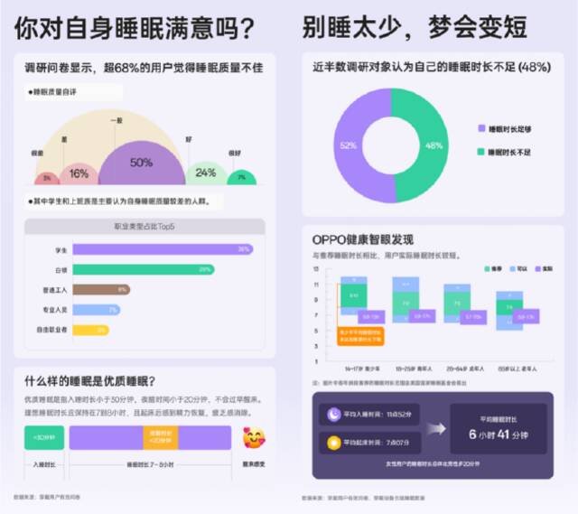 OPPO发布《2024年度睡眠白皮书》，助力用户重获安宁睡眠