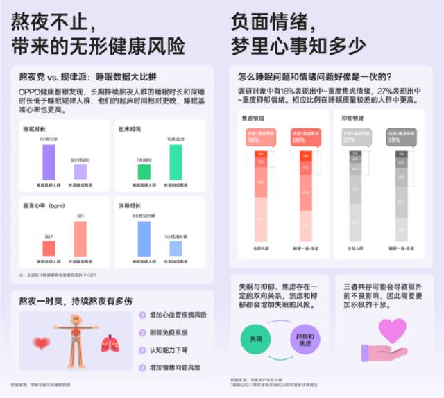 OPPO发布《2024年度睡眠白皮书》，助力用户重获安宁睡眠