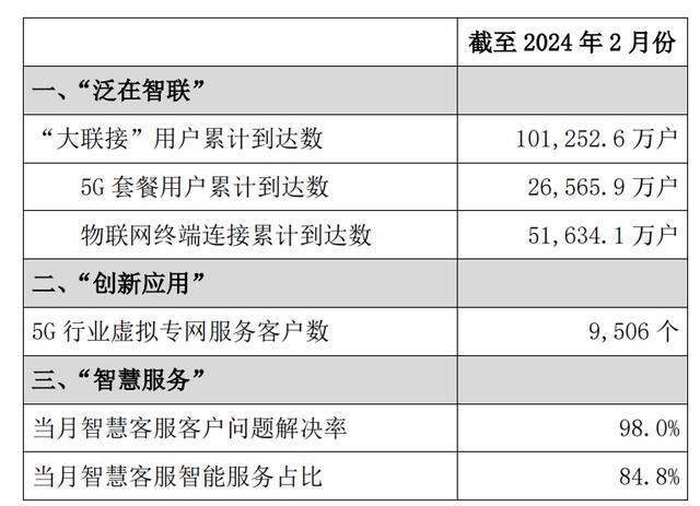 中国联通 2024 年 2 月 5G 套餐用户累计达 2.66 亿户