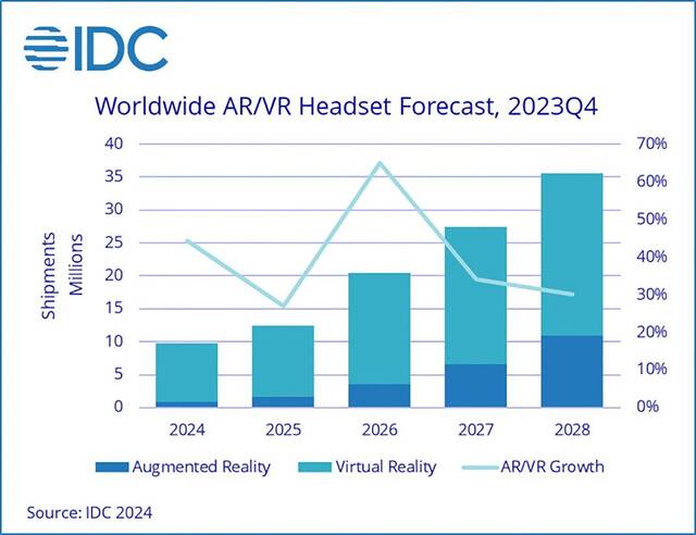 IDC：苹果彰显号召力，Vision Pro 点燃整个 AR / VR 头显市场