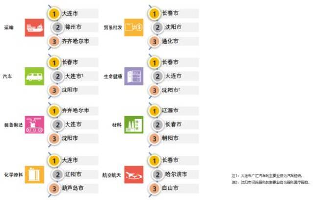 形成新质生产力，东北城市投资潜能在何方？