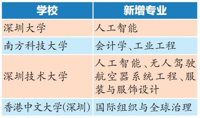 深圳4所高校新增7个本科专业