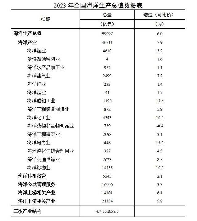 2023年全国海洋生产总值99097亿元 比上年增长6.0%