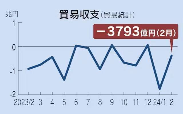 日本近一年来贸易收支图片来源：日经新闻