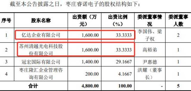 枣庄睿诺电子股权摘要，数据来源：清越科技公告