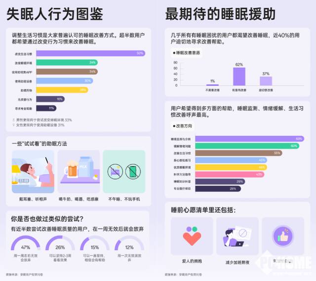 近7成用户睡眠质量不佳，OPPO手机28天内帮用户改善失眠