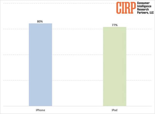 美国 Mac 用户画像：iPhone “引流”效果明显，80% 转投新用户持有苹果手机