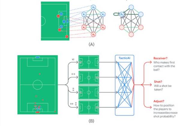 能拯救国足吗 谷歌旗下DeepMind打造AI足球教练：已把角球全吃透了！