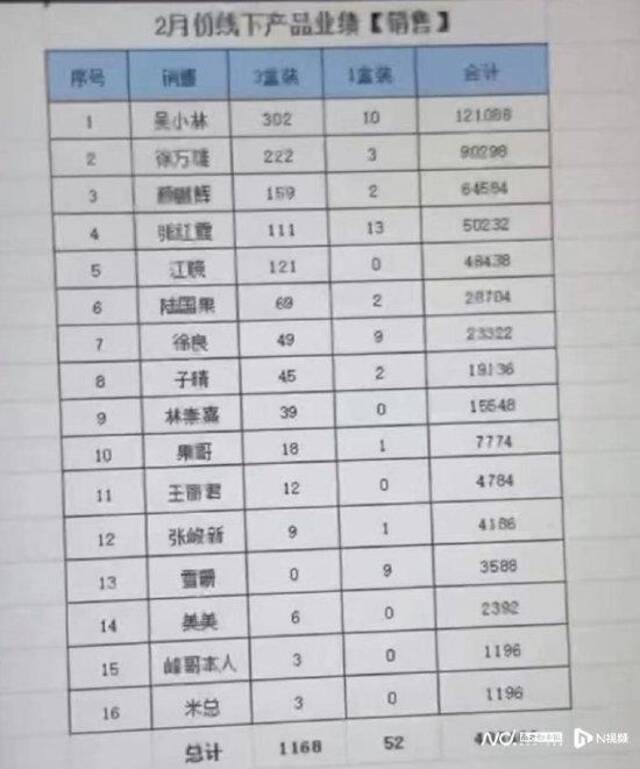 2月16位销售共卖出1168份3盒装、52份1盒装“八爪鱼”产品，营收共计48.6万。