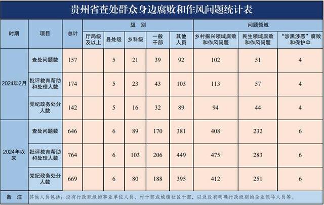 2024年2月贵州省查处群众身边腐败和作风问题157起