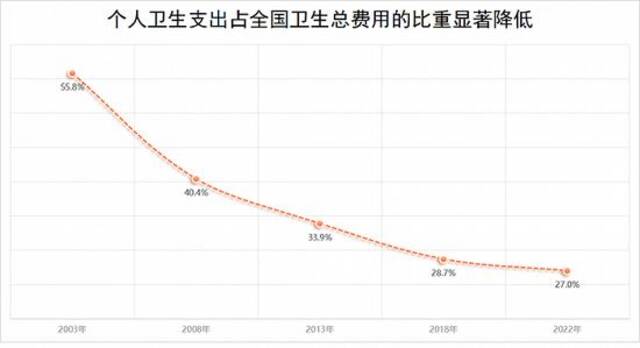 一年花380元参加居民医保，到底值不值？国家医保局有关司负责人就居民医保参保答记者问