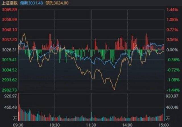 今天，A股撤回了一次“3000点保卫战”