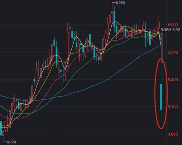 今天，A股撤回了一次“3000点保卫战”