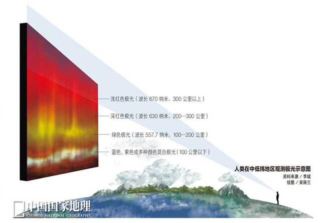 极光高度和颜色的关系，以及我国在内的中纬度地区可视范围示意图。图片来源：中国国家地理