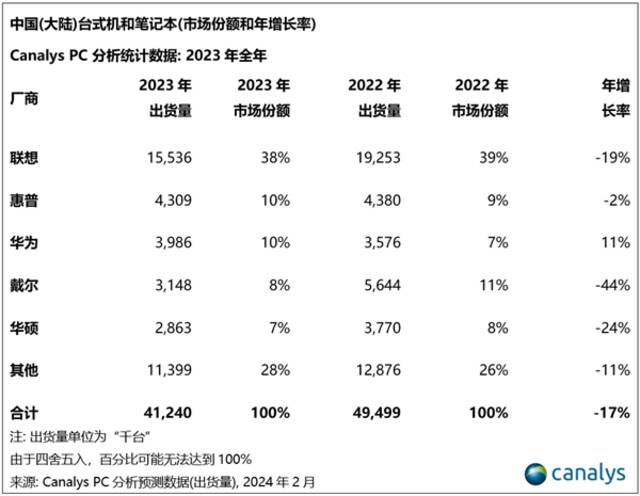 个人电脑需求暴跌 中国销量崩塌：戴尔确认正疯狂裁员