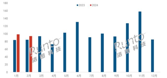 2023-2024年中国智能平板线上市场分月度销量