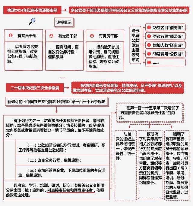 记者观察丨从严处理借培训考察等名义公款旅游