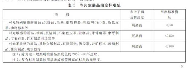 《博物馆照明设计规范》部分内容