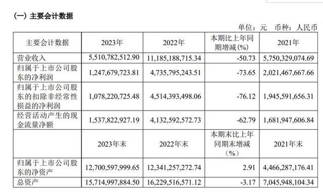 万泰生物去年净利降七成：二价宫颈癌疫苗销售不及预期，此前中标价创新低