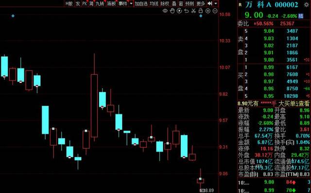 万科A跌超2%，去年净利同比下降46.39%