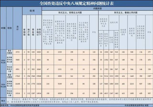 中央纪委国家监委3月反腐月报：72人被查，28人被处分
