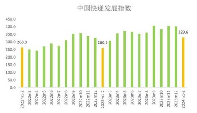 2022年1-2月至2024年1-2元中国快递发展指数来源：国家邮政局