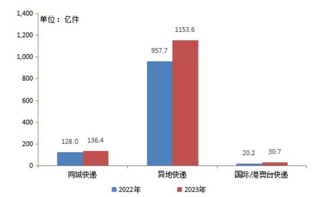 分类快递业务量比较来源：国家邮政局