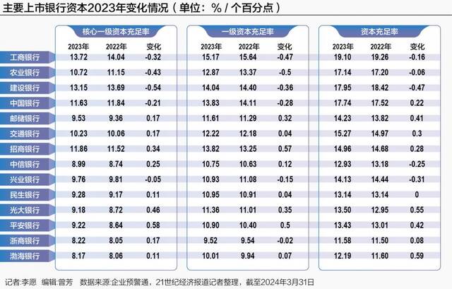 四大行资本指标全部下降背后