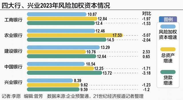 四大行资本指标全部下降背后