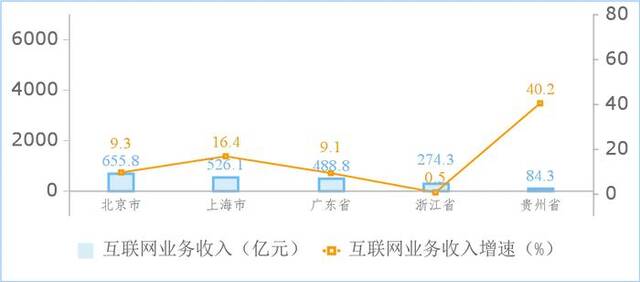 2024年1—2月份收入居前5名省市互联网业务收入增长情况