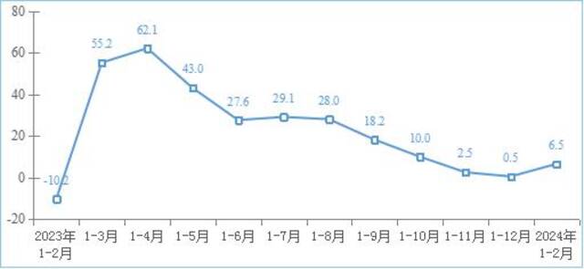 图2互联网和相关服务业营业利润增长情况（%）