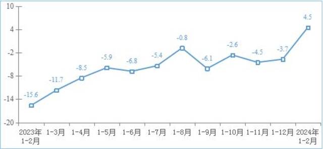 图3互联网和相关服务业研发费用增长情况（%）