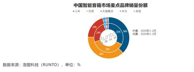 1至2月中国智能音箱销量260.9万台 小米占据38%市场份额