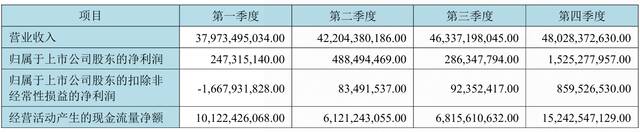 京东方 2023 年营收约 1745.43 亿元同比降 2.17%，净利润约 25.47 亿元