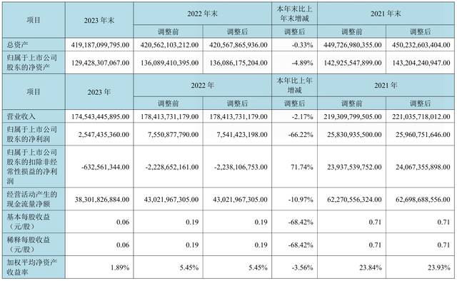 京东方 2023 年营收约 1745.43 亿元同比降 2.17%，净利润约 25.47 亿元