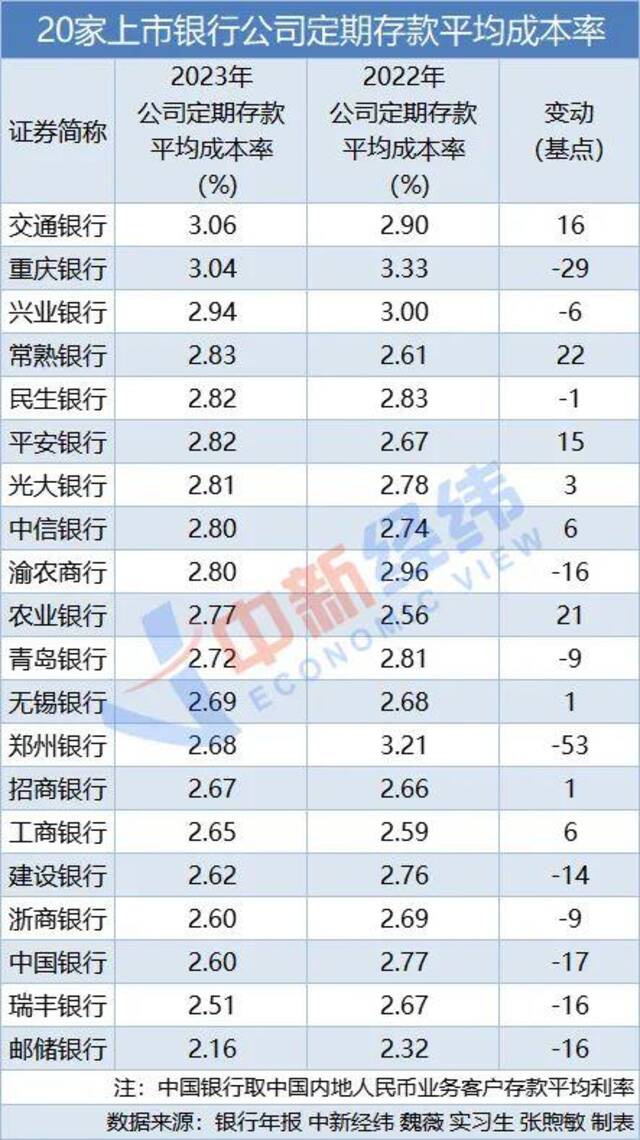 六大行存款一年多了14万亿，相当于每人多存1万