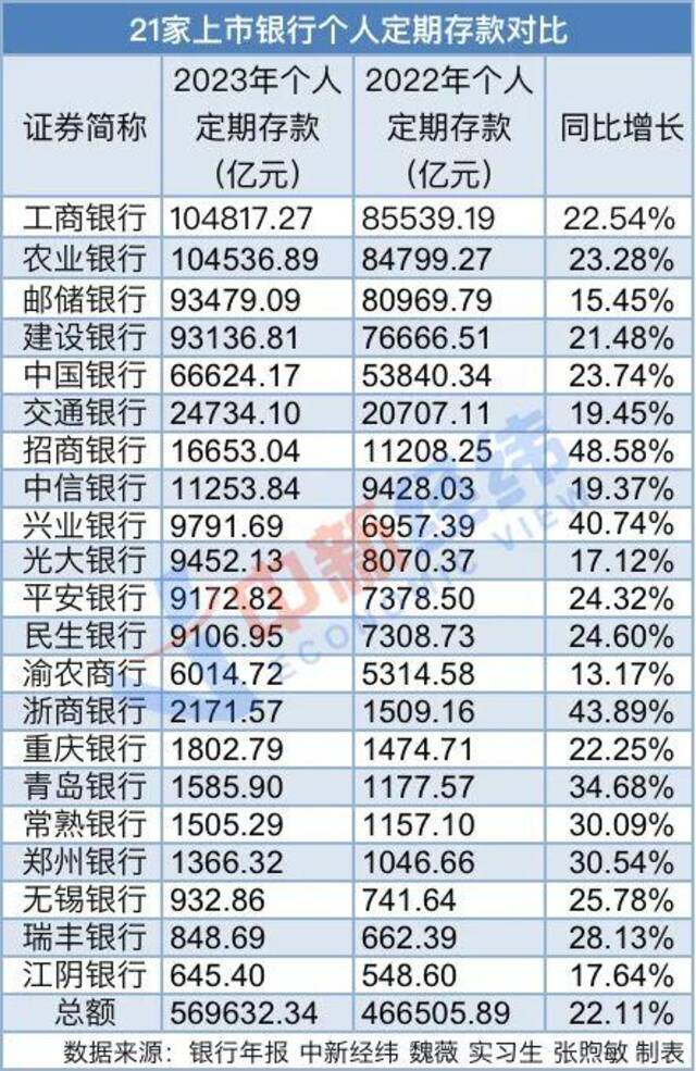 六大行存款一年多了14万亿，相当于每人多存1万