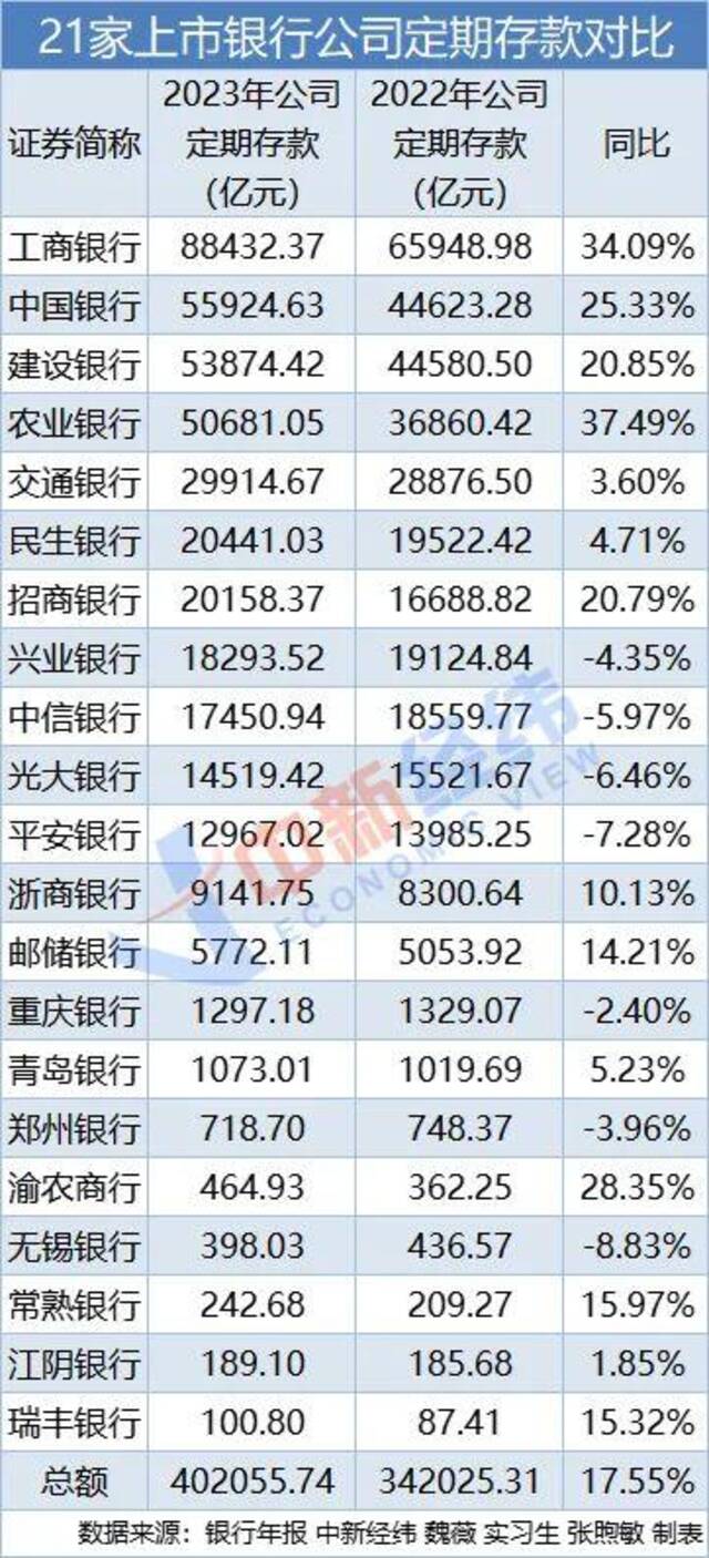 六大行存款一年多了14万亿，相当于每人多存1万