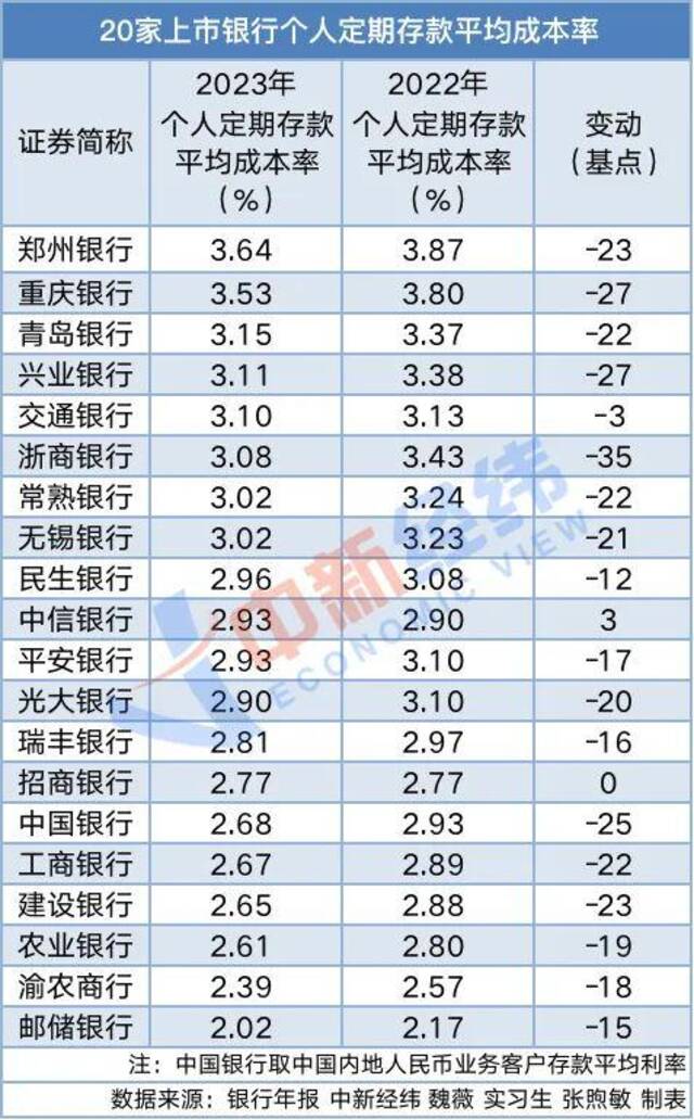 六大行存款一年多了14万亿，相当于每人多存1万