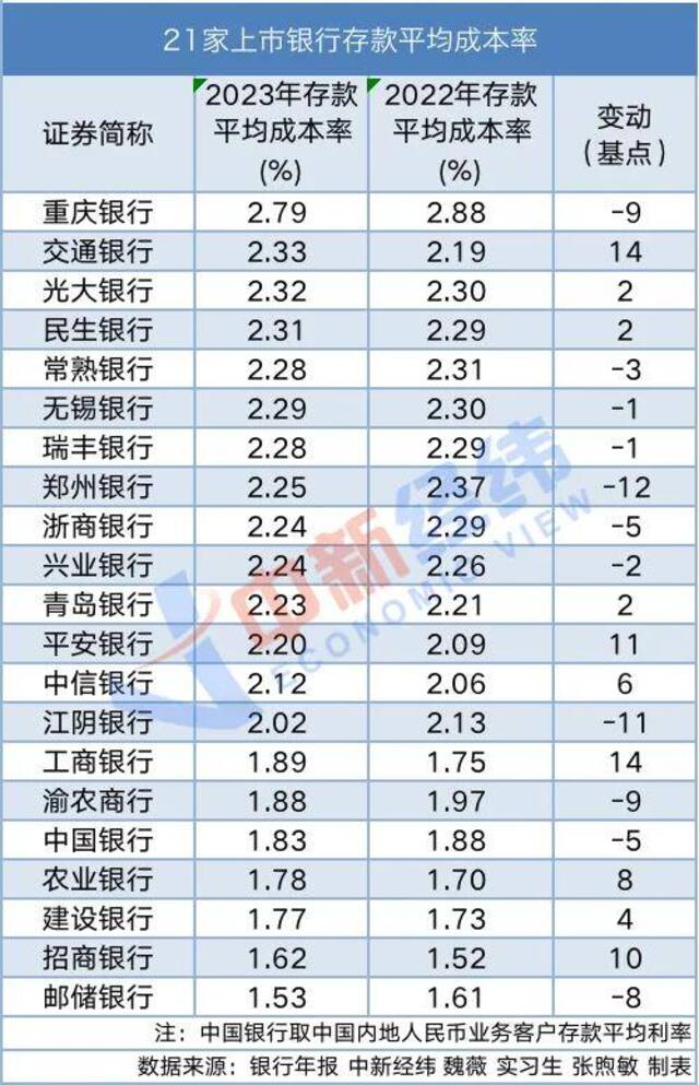 六大行存款一年多了14万亿，相当于每人多存1万